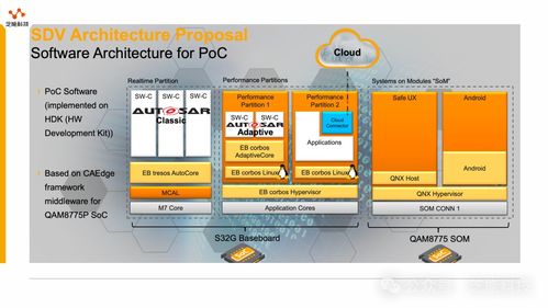 汽车软件开发中的CAEdge框架关键技术及其在软件服务开发中的应用